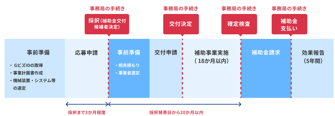 補助金フロー